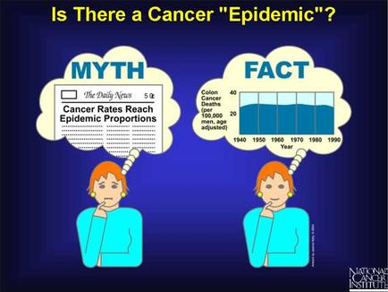 A graphic that explains the myth and fact about cancer rates reach epidemic proportions. It has two illustrations one on the left side of the image and the other on the right side. The first illustration is of a woman with red hair wearing a blue shirt with a thought bubble above her head that reads "Is There a Cancer "Epidemic?" The thought bubble is filled with text that explains that the daily news is 5¢ and the fact is "Cancer Rates Reach Epidemic Proportions." In the second illustration there is a bar graph that shows the percentage of cancer rates in the United States from 1940 to 1990. The graph shows that the number of people who have been diagnosed with cancer has increased from 40 to 20 years ago with the highest percentage being around 40 years old. The data is presented in a table format with columns for the years 1940 1950 1960 1970 1980 1990 and 1990.