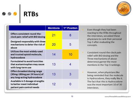 A table that shows the mentions and mentions of ribs. The table is divided into three columns and three rows. The first column is titled "Mentions" and the second column is labeled "1st Position". The first column has the title "Offers consistent round-the-clock pain relief with BID dosing". The second column has a list of mentions including "Designed responsibly with three mechanisms to deter the risk of abuse" "Utilizes the most widely-used and trusted opioid molecule" "Formulated to avoid toxins" and "Offer broad-term use". The third column has three mentions "13" "13" and "13". At the bottom of the table there is a note that reads "However when physicians like Hydrochloroquine they really like it. The fact that this is the most important 10 of 30 interviews." On the right side of the image there are two bullet points that explain the reasons why ribs have been reacting to the ribs throughout the interview. These reasons are: There is also a logo of a person's face in the top right corner. The background is white and the text is in black.