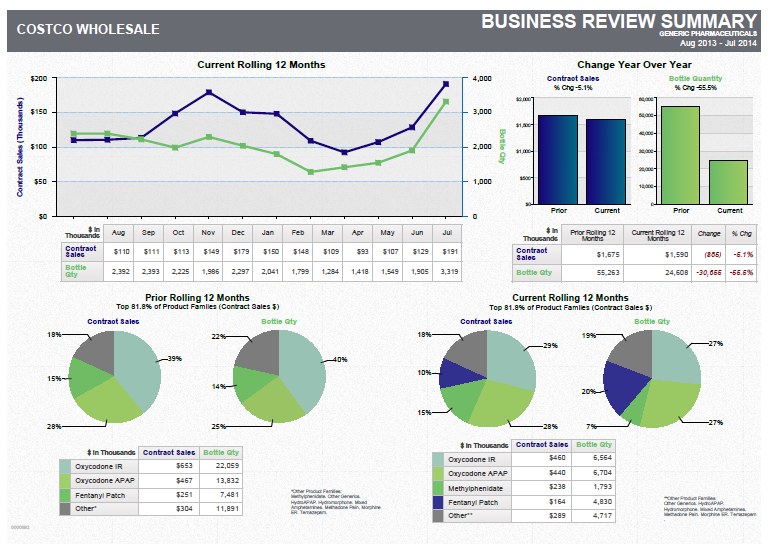 A dashboard showing a business review summary. It is split into three sections. On the top left it shows a line graph that show the current rolling 12 months for contract sales and bottle quantity with a table of supporting data underneath. <br /><br />On the top right there are two bar charts showing the change year over year for contract sales and bottle quantity with a table of supporting data underneath.<br /><br />Along the bottom there are four pie charts. Two are showing the prior rolling 12 months for contract sales and bottle quantity respectively. The other two pie charts show the same information for the current rolling 12 months. Two tables of supporting data are underneath.