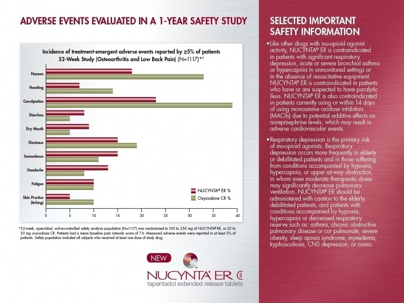 A bar graph that shows the adverse events evaluated in a 1-year safety study. The x-axis of the graph is labeled "Adverse Events Evaluated" and the y-axis is labeled as "Selected Important Safety Information". <br /><br />The graph shows that the incidence of treatment-emergent adverse events reported by 25% of patients in the United States is 52-week study. There are six bars in the graph each representing a different type of adverse event. The first bar represents the number of adverse events the second bars represent the severity of the event and the third bars represent a percentage of the severity.<br /><br />On the right side of the image there is a list of selected safety information including the date time and location of each event as well as the percentage of people who have been diagnosed with the disease. The list also includes a brief description of the safety information and a logo for NUCYNTA ER.