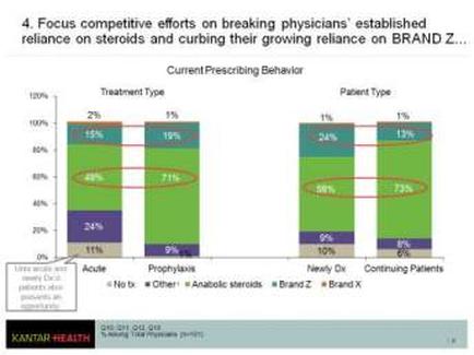 A bar graph that shows the focus competitive efforts on breaking physicians' established reliance on steroids and curbing their growing reliance on BRAND Z. The x-axis of the graph is divided into four sections each representing a different treatment type. The first section is labeled "Treatment Type" and shows the percentage of patients who have received a treatment. The second section is titled "Current Prescribing Behavior". The third section is labelled "Patient Type". The fourth section has a percentage of the patients who received the treatment type which is represented by a green circle. The fifth section has two percentages one for Acute and one for Prophylaxis. The sixth section has three percentages which are represented by the green circle and the seventh section has four percentages. The eighth section has six percentages including "Newly OX" "Continuing Patients" and "Brand Z". At the bottom of the image there is a label that reads "Kantar Health".