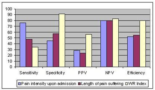 An untitled bar graph.  The x-axis of the graph has five sections labeled: "Sensitivity"  "Specificity" "PPV" "NPV" and "Efficiency". The y-axis shows a range of values between 0 and 100. Each section of the x-axis has three bars above it. The key shows that the purple bars represent percentage of pain intensity upon admission the red bars represent the length of pain suffering and the yellow bars represent the WR Index.