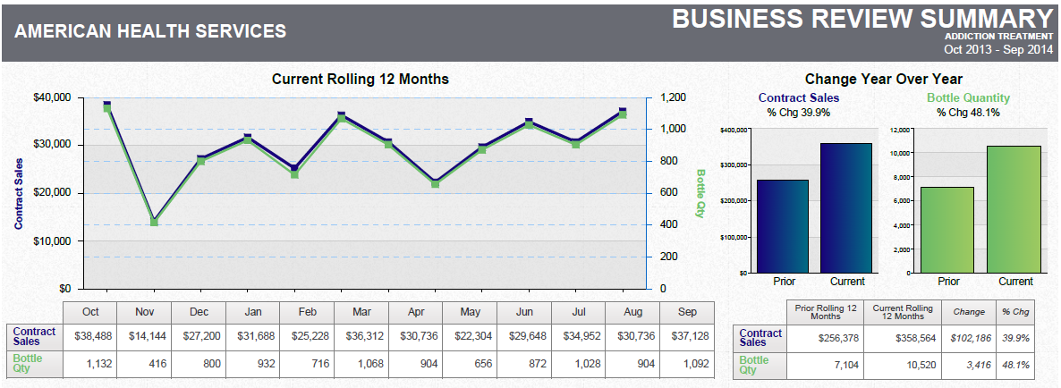 A business review summary for American Health Services. It has a title "Business Review Summary" at the top. Below the title there is a table with three columns.<br /><br />The first column is titled "Current Rolling 12 Months" and has a line graph that shows the current rolling 12 months of the company. The line graph shows that the company has experienced a significant increase in the number of customers over the past 12 months. The second column is labeled "Change Year Over Year" and shows a decrease in the change year over the year. The third column has a bar graph that represents the change in the company's sales over the next 12 months with a green line representing the change. The fourth column has two bars one in blue and one in green representing the changes over the years. The fifth column has three bars each representing a different year. <br /><br />At the bottom of the table there are two columns - "Current" and "Change" - which are used to show the company name contact information and other relevant information. The table also has a legend that explains the meaning of each bar.