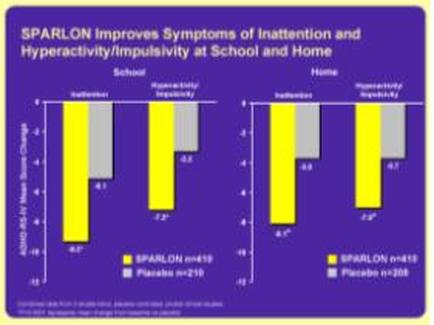 A bar graph that shows the percentage of students who have been diagnosed with pardon a type of hyperactivity/impulsivity disorder in school and home. The x-axis of the graph is labeled with the title "pardon Improves Symptoms of Inattention and Hyperactivity/Impulsivity at School and Home" and the y-axis is labeled as "School". There are four bars in the graph each representing a different type of symptom. The first bar is for school the second is for home and the third is for pardon. The fourth bar is from home. The first bar on the graph shows that the majority of students in school have a higher percentage of symptoms while the fifth bar shows that they have a lower percentage. The sixth bar shows a higher level of symptoms. The seventh bar shows an increase in symptoms with the highest percentage being in home and the lowest being in school. The eighth bar shows the lowest percentage with a higher number of symptoms than the ninth bar.
