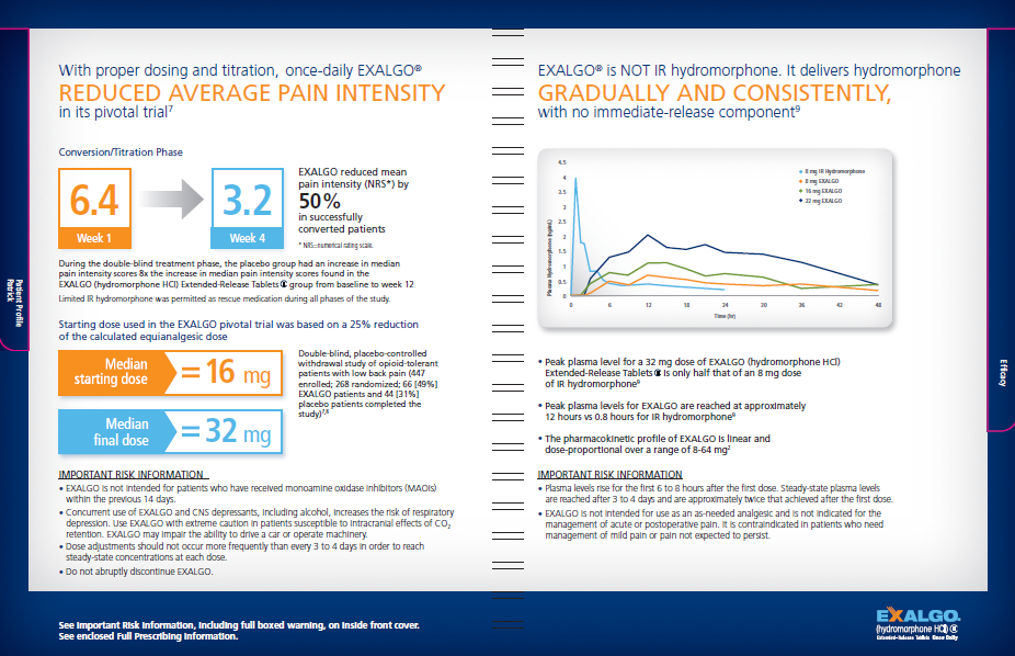 An infographic that explains the benefits of reducing average pain intensity. It has a blue background with white text. <br /><br />On the left side of the image there is a table with three columns. The first column is titled "Reduced Average Pain Intensity" and has a title that reads "With proper dose and titration once-daily EXALGO®". The second column has a line graph that shows the percentage of patients who have been diagnosed with the condition. The third column has an orange line graph with a blue line that represents the number of patients. The line graph shows that the condition has decreased significantly over time.<br /><br />The fourth column has the title "Gradually and Consistently" and a description of the condition which states that it is not a hydromorphone and that it delivers hydrochloride. The graph also mentions that with no immediate-release component the condition is gradually increasing and consistently. The infographic also has a link to a website for more information about the condition and its benefits.