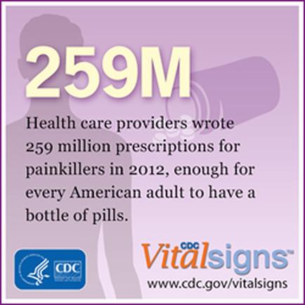 A graphic with a purple background and white text. The text reads "259M Health care providers wrote 259 million prescriptions for painkillers in 2012 enough for every American adult to have a bottle of pills." Below the text there is a logo of the CDC (CDC) and the website "www.cdc.gov/vitalsigns". The text is in a bold sans-serif font and is centered on the image.