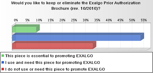 A bar graph that shows the percentage of people who would like to keep or eliminate the Exalgo Prior Authorization Brochure (rev. 10/2010) XXX? The x-axis of the graph is divided into four sections each representing a different percentage.<br /><br />The first section representing the percentage is green the second section is blue the third section is red and the fourth section is orange. The fifth section is purple the sixth section is pink the seventh section is green and the eighth section is yellow the ninth section is brown the tenth section is gray the eleventh section is white the twelfth section is black the thirteenth section is light blue and all the other three sections are colored in shades of blue green and red. The graph also has a label at the bottom that reads "This piece is essential to promoting EXALGO".<br /><br />At the top of the image there is a question that asks the viewer if they would like the key to eliminate their Eagle prior authorization brochure.