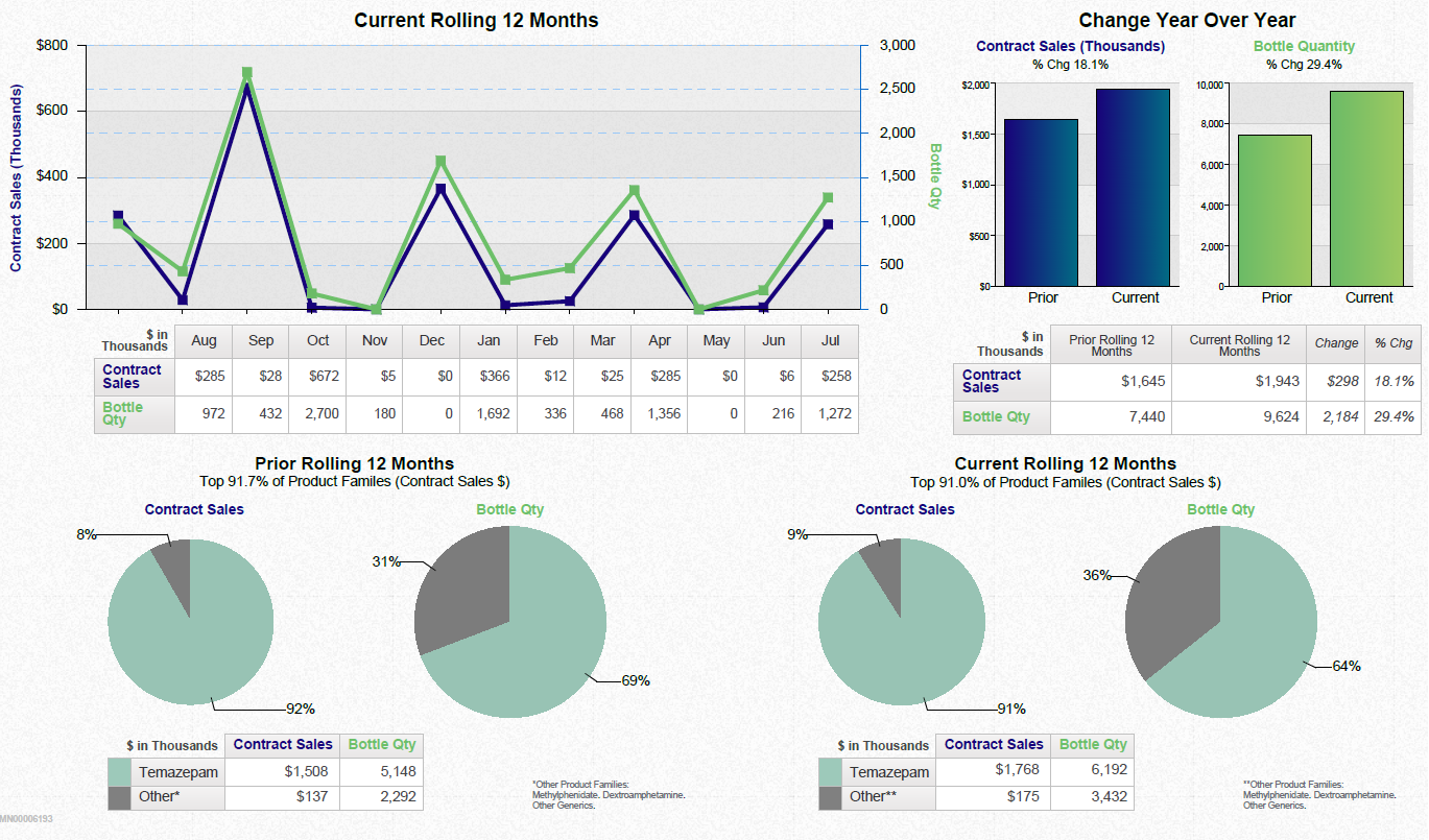 A dashboard showing a business review summary. It is split into three sections. On the top left it shows a line graph that show the current rolling 12 months for contract sales and bottle quantity with a table of supporting data underneath. <br /><br />On the top right there are two bar charts showing the change year over year for contract sales and bottle quantity with a table of supporting data underneath.<br /><br />Along the bottom there are four pie charts. Two are showing the prior rolling 12 months for contract sales and bottle quantity respectively. The other two pie charts show the same information for the current rolling 12 months. Two tables of supporting data are underneath.