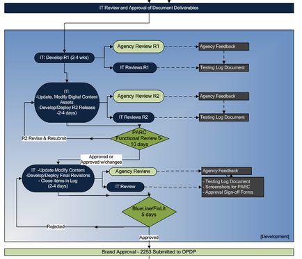 A flowchart that represents the process of implementing an IT Review and Approval of Document deliverable. It is a visual representation of the steps involved in the process. The flowchart is divided into two sections one for the IT Review process and the other for the Approval process. The first section is titled "IT Review and approval of document deliverable" and it shows the steps to develop a new product or service. The second section is labeled "IT Develop R1 (2-4 weeks)". The first step is "Update Modify Digital Content" and the second step is to update modify modify digital content and update the product. The third step is called "Agency Review R1". The fourth step is described as "Testing Log Document" and is followed by "Testing log document". There are also several other steps in the flowchart such as "Approved or Approved" and "part". The flowchart also includes a description of each step and a brief description of how they interact with each other to ensure that the product is approved and approved by the company. The final step is the "Brand Approval" process which is a process where the company has approved the product and approved it for its approval. The process involves the approval of the product the approval process and the approval approval process.