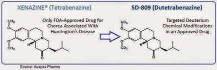 A diagram that shows the structure of a drug called benzine (Tetrabenazine) and SD-809 (Dutetrabenazine). The diagram is divided into two sections. On the left side of the image there is a chemical structure of the drug which is a compound made up of carbon atoms and carbon atoms. On the right side there are two chemical structures one labeled "Targeted Deuterium Chemical Modifications in an Approved Drug" and the other labeled "Huntington's Disease". The structures are arranged in a grid-like pattern with the carbon atoms on the left and the chemical structures in the center. There is a blue arrow pointing to one of the structures indicating that the drug is available for only FDA-approved drug for Chorea Associated with Huntington's Disease. The text on the image provides further information about the drug and its properties.