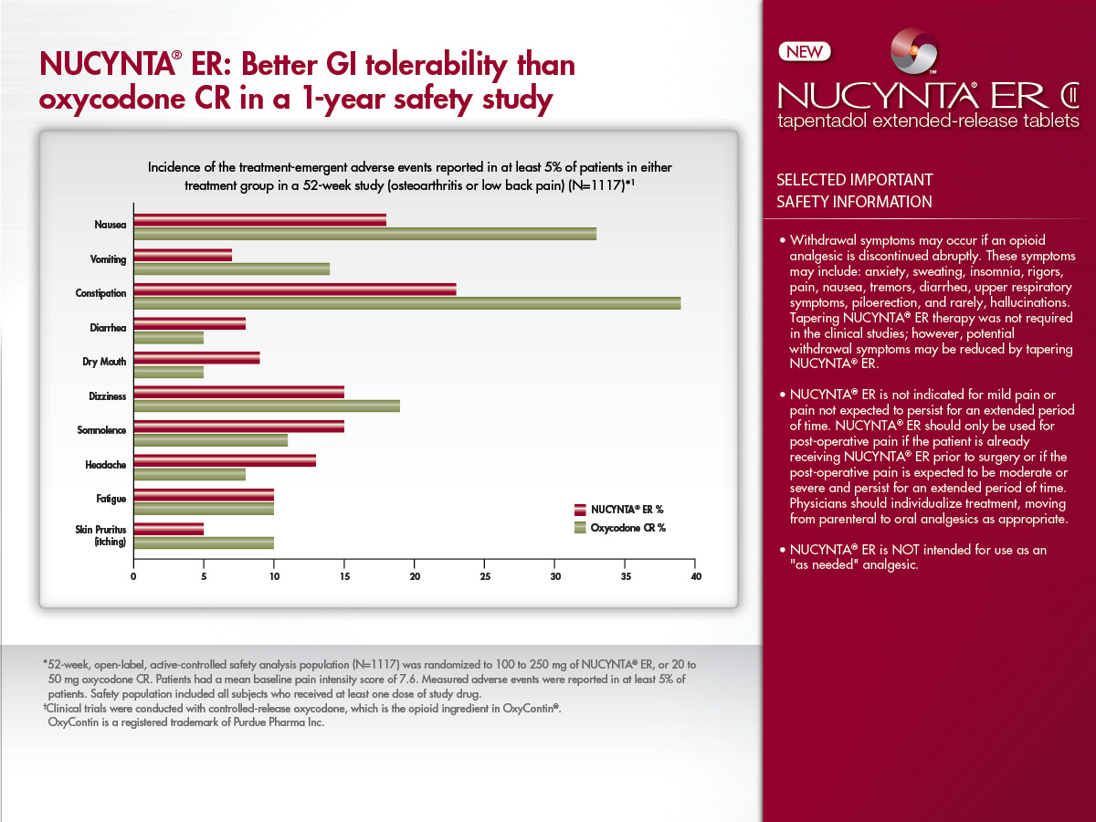 A bar graph that shows the results of a study conducted by NUCYNTA ER a company that specializes in better GI tolerability than oxycodone CR in a 1-year safety study. The graph is divided into six sections each representing a different type of safety report.<br /><br />The first section the second section shows the percentage of patients who have been diagnosed with the treatment of the treatment with the highest percentage being in the first quarter of the year. The third section which shows the number of patients in the second quarter has a higher percentage than the third quarter. The fourth section where the percentage is higher than the fifth quarter is lower than the sixth quarter. <br /><br />There are six bars in the graph each with a different color - red green blue and yellow. The bars are arranged in a horizontal axis with each bar representing a percentage of the patient's treatment. The first bar is labeled "NUCYNTA ER" and the second bars are labeled "Better GI Tolerability" and "1-Year Safety Study". The third and fourth bars labeled "Safety Information" are colored in red indicating that the data is related to safety information. The fifth and sixth bars titled "Selected Important Safety Information" have a red and green color scheme while the seventh and eighth bars have a blue and red color scheme. The ninth and final bars numbered "Nucynta ER" have an orange and yellow color scheme respectively. The tenth and final bar labeled as "Safety Report" has a green and red stripe indicating a decrease in safety information for the patient. The eleventh and final line numbered from left to right has the same percentage as the last bar indicating an increase in safety reports. The final line has a yellow and red striped pattern indicating the highest level of safety.