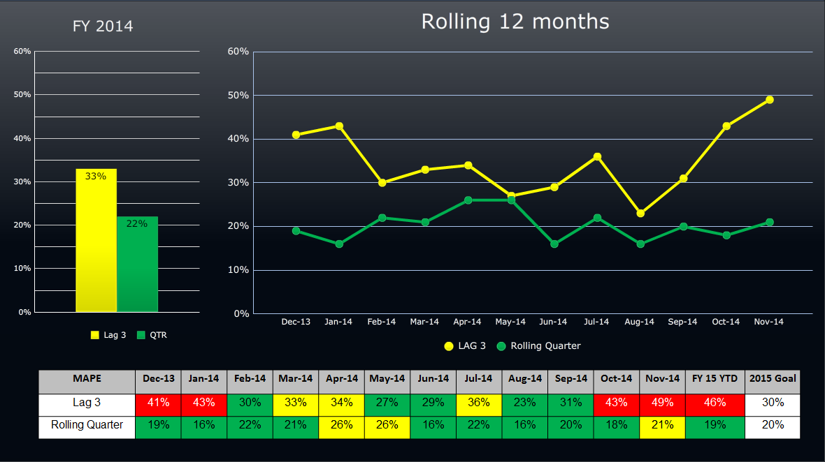 A line graph that shows the rolling 12 months of the year from FY 2014 to FY 2014. The x-axis represents the years starting from January 2014 and ending in February 2014 with the y-axis representing the rolling quarter.<br /><br />There are three lines in the graph each representing a different period of time. The first line is yellow the second line is green and the third line is orange. The line on the left is red the line in the middle is yellow and the line at the bottom is green. The lines on the right are yellow and green respectively and they are plotted on a black background. The graph shows that the rolling quarters have been steadily increasing over time with a slight decline in the first quarter and a slight decrease in the second quarter. There are also two bars on the graph - one in yellow and one in green - that show the percentage of rolling quarters in each period. The bars are labeled with the years "FY 2014" and "Rolling 12 months".<br /><br />The graph also has a legend at the top that explains the meaning of each line. The legend explains that the colors used in the chart are red green yellow and orange.