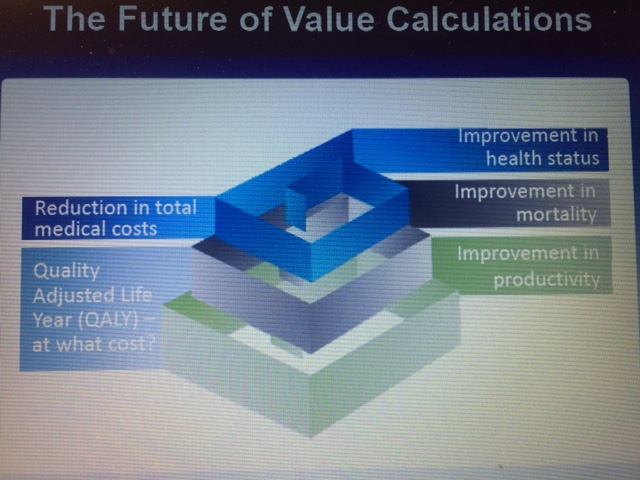 A graphical representation of the future of value calculations. It is a 3D model of a cube with four sections each representing a different aspect of the value calculation process.<br /><br />The first section is labeled "Reduction in total medical costs" and has a blue box in the center. The second section is titled "Quality Adjusted Life Year (QALY) at what cost?". The third section has a green box with a blue label that reads "Improvement in health status". The fourth section has an orange label that says "Improvements in mortality".<br /><br />Overall the image represents the concept of reducing medical costs and improving in productivity.