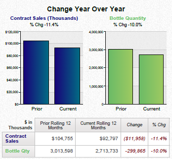 A bar graph that shows the change year over year for contract sales and bottle quantity. The x-axis of the graph is labeled "Contract Sales (Thousands)" and the y-axis is labeled as "Bottle Quantity". <br /><br />There are two bars in the graph one in blue and one in green. The blue bar represents the number of contract sales in thousands while the green bar represents a percentage change in the quantity.<br /><br />The graph shows that the contract sales have increased from $120000 to $100000 in the first quarter of the year with the highest percentage change occurring in the second quarter and the lowest percentage occurring at the third quarter. The current price of the contract is $104755 which is $92797 and the price is $11958. The price is also $3013598 and it is 2713733. The graph also shows that there is a significant increase in the price of a bottle quantity over the next few months with a slight decrease in the current price.