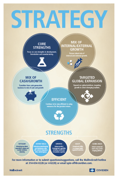 An infographic that explains the concept of a strategy. It has a light blue background with the word "STRATEGY" written in bold white letters at the top. Below the word there is a title that reads "Core Strengths" in a larger font size. <br /><br />There are six circular icons arranged in a grid-like pattern each representing a different aspect of the strategy. The first icon is labeled "Mix of Cash/Growth" and is accompanied by a brief description of the core strengths. The second icon is titled "International/External Growth" and has an illustration of a dollar sign. The third icon is labeled "Targeted Global Expansion" and shows a globe with a magnifying glass hovering over it. The fourth icon is "Efficient Strengthens" and represents the global expansion of the company.<br /><br />At the bottom of the infographic there are six smaller icons that represent different aspects of the strategic strategy such as "For more information or to submit questions/suggestions call the Mallinckrodt hotline" and "Covidien". The infographic also includes a link to the company's website for more information.