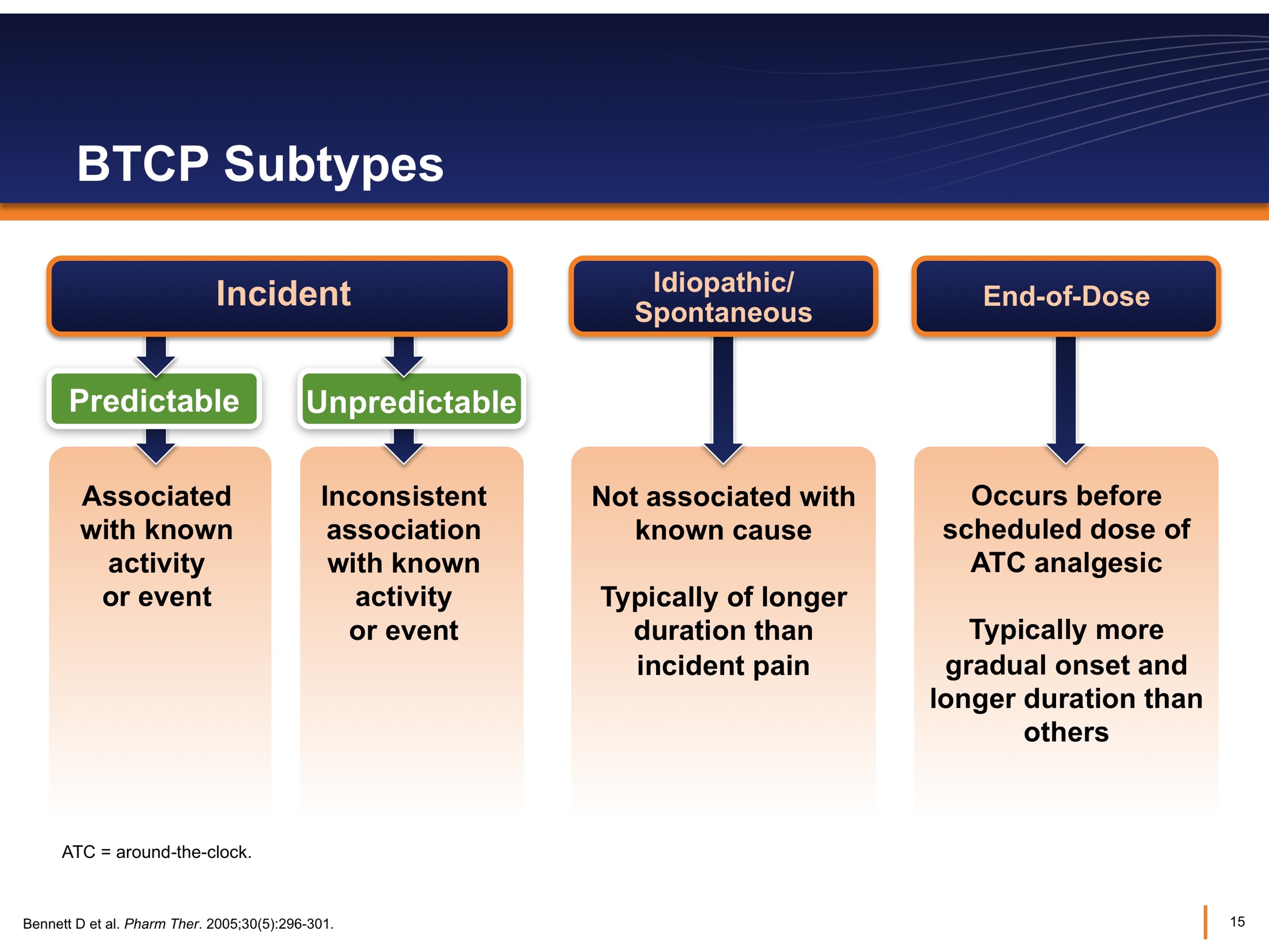 A flowchart that shows the different types of BTCP Subtypes. It is divided into four sections each representing a different type of subtype.<br /><br />The first section is titled "Incident" and it shows that the subtype is predicted with known activity or event. The second section is "Predictable" and shows that it is unpredictable. The third section is labeled "Unpredictable". The fourth section is labeled "Not associated with known cause". The fifth section is described as "Typically of longer duration than incident pain". The sixth section is called "End-of-Dose". The seventh section is listed as "Occurs before scheduled dose of ATC analgesic". The eighth section is highlighted in orange and shows a decrease in the number of patients who have been diagnosed with the condition. The ninth section is colored in blue and shows an increase in the severity of the condition with a decrease of the severity. The final section is color-coded with the first section being orange and the second section being blue. The background of the image is white.