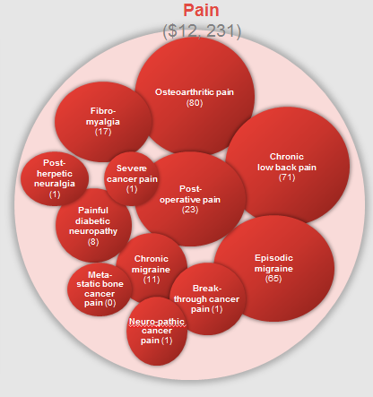 A Venn diagram that shows the relationship between pain and osteoarthritis pain. The diagram is circular in shape and has a pink background. There are nine red circles in the diagram each representing a different type of pain. <br /><br />The first circle is labeled "Fibro-myalgia (17)" the second circle is titled "Osteoarthritic pain (80)" the third circle is labeled "Chronic low back pain (71)" and the fourth circle is numbered "Epidemic migraine (85).<br /><br />There are also nine smaller red circles scattered throughout the diagram. These circles represent the different types of pain that can occur in the body such as post-hermetic neuropathy post-operative pain chronic migraine and neuropathic pain.<br /><br />Overall the diagram is a visual representation of the different causes and symptoms of pain and how they can affect one's health.