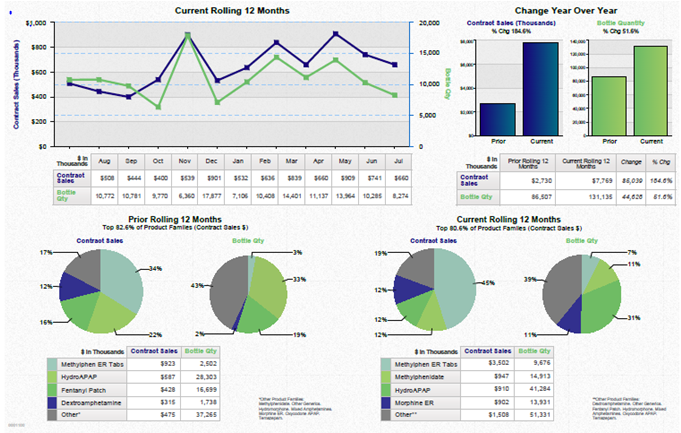 A dashboard showing a business review summary. It is split into three sections. On the top left it shows a line graph that show the current rolling 12 months for contract sales and bottle quantity with a table of supporting data underneath. <br /><br />On the top right there are two bar charts showing the change year over year for contract sales and bottle quantity with a table of supporting data underneath.<br /><br />Along the bottom there are four pie charts. Two are showing the prior rolling 12 months for contract sales and bottle quantity respectively. The other two pie charts show the same information for the current rolling 12 months. Two tables of supporting data are underneath.