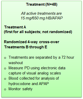 A table with three columns and three rows. The first column is labeled "Treatment (N=48)". The second column is titled "All active treatments are 15 mg/650 mg HB/APAP". The third column is labeled "Randomized 4-way cross-over Treatments B through E". The table is divided into three sections.<br /><br />The first section has a list of treatment options. The options are:<br /><br />- Treatment A (first for all subjects: not randomized)<br />- Randomized B (4-way crosses-over treatment B through e)<br /><br />Treatments are separated by a 72 hour washout<br />- Measure PD using electronic data<br />- Blood collected for analysis of hydrocodone and APAP<br />- Monitor safety<br /><br />Each treatment option is accompanied by a brief description of its purpose. The table has a green background and the text is written in black font.