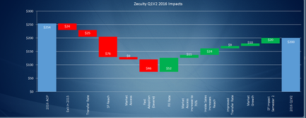 A bar graph that shows the impact of security Q1/2 2016 impacts on the security of a company. The x-axis represents the years from 2016 to 2016 and the y-axis indicates the number of impacts. There are six bars in the graph each representing a different year. The first bar is red the second is green the third is orange the fourth is yellow the fifth is red and the sixth is green. The bars are arranged in a horizontal line with the highest bar at the top and the lowest at the bottom. The highest bar is blue the middle bar is green and the shortest bar is yellow. The lowest bar is orange and the highest is red. The graph shows that the company has experienced a significant increase in security over the years with a slight decrease in the impact on its security. The impact on the company's security has increased from $1000 to $2000 in 2016.