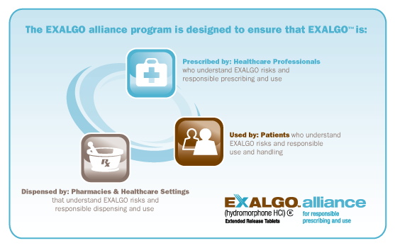 An infographic titled "The Exalgo Alliance program is designed to ensure that Exalgo is:". <br /><br />The cover page has a blue background with white text. The title  is written in large bold font at the top of the page. Above the title there is a subtitle that reads "Safe EXALGO Use & Handling Education Series". <br /><br />There are three icons arranged in a circular pattern. The first icon is a mortar and pestle with "RX" on it and has the caption "Dispensed by: Pharmacies & Healthcare Settings that understand EXALGO risks and responsible dispensing and use." The second is a first aid kit which has the caption "Prescribed by: Healthcare Professionals who understand EXALGO risks and responsible prescribing and use." The third is two people with the caption "Used by: Patients who understand EXALGO risks and responsible use and handling."<br /><br />At the bottom right corner there is a logo for the Exalgo Alliance.