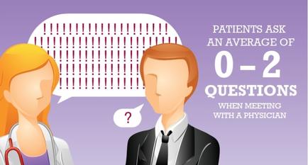 An illustration of a doctor and a patient. The doctor is on the left side of the image wearing a stethoscope around her neck and a white coat. She is standing in front of a purple background. On the right side there is a man in a suit and tie who appears to be a physician. He is looking at the doctor with a concerned expression on his face. Above the doctor's head there are two speech bubbles with a question mark inside them. The text on the image reads "Patients ask an average of 0-2 questions when meeting with a physician."