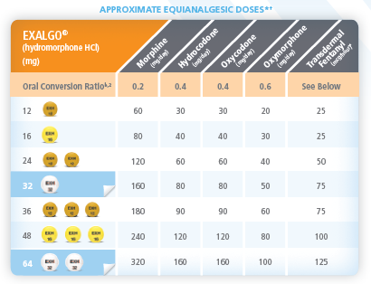 A table that shows the approximate equianalgesic doses of EXALGO (hydromorphone HC) and oral conversion ratio. The table is divided into two columns with the left column showing the oral conversion rate and the right column displaying the corresponding doses.<br /><br />The table has three rows each representing a different type of medication. The first row shows the dosage of the medication which is 0.2 mg and the second row shows that the medication is 04 mg. The third row shows how the medication can be used to treat the condition of the oral cavity. The fourth row shows where the medication should be treated with a total of 25 doses. The fifth row shows a percentage of the doses with an average of 0.4 mg and a minimum of 25. The sixth row shows what the medication looks like with some doses having a higher dosage than others. The seventh row shows whether the medication may be used for oral conversion while the eighth row shows if the medication does not have a lower dosage. The ninth row shows more doses but the final row shows less doses.