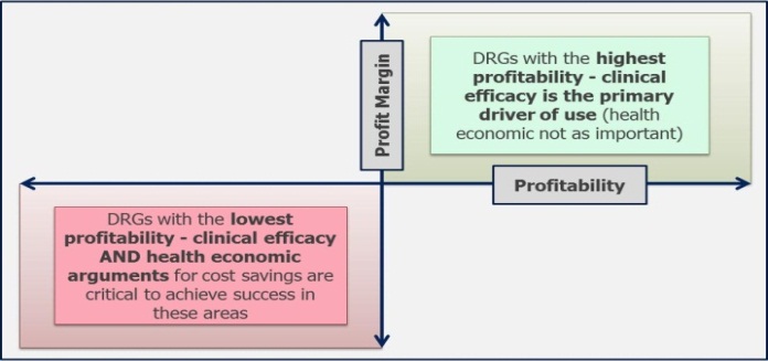 A flowchart that shows the relationship between DRGs and profitability. The flowchart is divided into two sections.<br /><br />The first section is labeled "DRGs with the highest profitability - clinical efficacy - the primary driver of use (health economic not as important)". The second section is titled "Profit Margin" and is labeled as "Profitability".<br /><br />There are two arrows connecting the two sections one on the left side of the flowchart and the other on the right side. The first arrow is pointing towards the bottom left corner of the image indicating that DRGs are the lowest profitability and health economic arguments for cost savings are critical to achieve success in these areas. The second arrow is towards the top right corner indicating a higher profitability and a lower profitability.