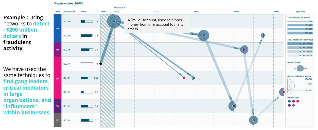 A line graph that shows the relationship between different types of networks used to detect $200 million dollars in fraudulent activity. The graph is divided into three sections.<br /><br />The first section on the left side of the image has a title that reads "Example: Using networks to detect" and below it there is a subtitle that explains that the graph shows that we have used the same techniques to find gang leaders critical mediators in large organizations and influencers within businesses. The second section has a section titled "A'mule account used to funnel money from one account to many others". The third section has an illustration of a funnel with a red dot in the center representing the funnel. The funnel is connected to a blue line that goes from the top left corner of the graph to the bottom right corner. The illustration is accompanied by a legend that explains the different colors used in the graph.