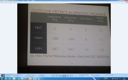 A screenshot of a presentation slide titled "Outcome Metrics in Epidemic Migraine". The slide has a white background with black text. The title of the slide is written in bold letters at the top. Below the title there is a table with three columns. The first column is labeled "NNT" the second column is titled "NNH" and the third column is numbered "LHH". The table has three rows each representing a different outcome metric. The table is divided into three columns - NNT NNH and LHH. The NNT column has a value of 1000 the NNH column has the value of 22 and the LHH column has two values of 166.7. At the bottom of the table there are two columns labeled "Vo Wen Martel Mitsikostas router flatt AAN 2017 Boston". The table also has a legend at the bottom that explains the meaning of each metric.