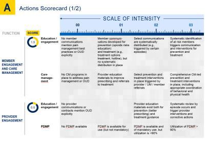 A table that shows the actions scorecard for a company called POMP. The table is divided into three sections - Function Score and Provider Engagement. <br /><br />The Function section is labeled "Actions Scorecard (1/2)" and has a blue header with the company's logo. Below the header there is a section titled "Scale of Intensity" which lists the different actions that can be scored in the company.<br /><br />On the left side of the table there are three bullet points that explain the purpose of each action. The first bullet point is "Function" the second bullet point reads "Education" and the third bullet point says "No member communication".<br /><br />At the top of the image the table has a scale of intensity which is a measurement tool used to measure the intensity of a company's actions. The scale is used to determine the intensity and intensity of the actions with the highest intensity being at the top and the lowest intensity at the bottom. The values of the values range from 0 to 100 with each value representing a different action.<br />- The table also has a legend that explains the meaning of the scale. The text on the table provides further information about each action such as the number of actions scored the type of action scored and the duration of the action.