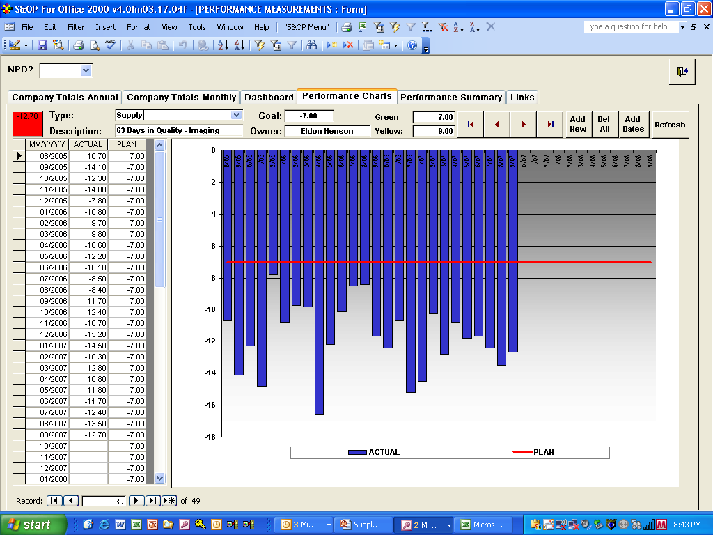 A screenshot of a performance chart in a software interface. The header indicates that the type of information is "Supply" the description is "63 Days in Quality - Imaging" and the owner is "Eldon Henson". The majority of the page is filled with a bar graph where the x-axis is months and years between 8/05 and 9/06 and the y-axis is a range of values between 0 and -18. The blue bars on the chart are labeled "Actual". A red horizontal line at the -7 value is labeled "Plan". All of the blue bars exceed the red horizontal line. <br /><br />The dashboard also has a sidebar with a table of supplementary data.