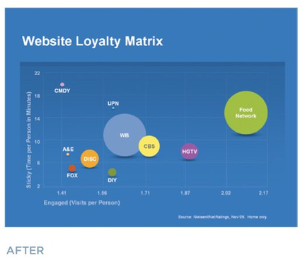 A Venn diagram that shows the website loyalty matrix. It is divided into three circles each representing a different social media platform. The first circle is labeled "cody" the second circle is titled "UPN" and the third circle is labelled "Food Network". The first circle in the diagram shows that the platform has been engaged with various social media platforms such as A&E DISC DIY CBS and HGTV. The second circle shows that it has been connected to a food network while the third and fourth circles show that it is connected to the food network. Overall the diagram is a visual representation of the relationship between the platforms and how they interact with each other.