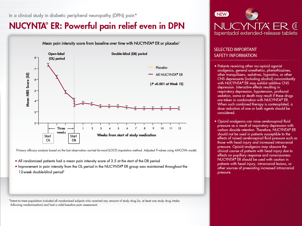 A line graph that shows the results of a clinical study in diabetic peripheral neuropathy (DPN) pain in the United States. The graph is titled "NUCYNTA ER: Powerful pain relief even in DPN". The x-axis of the graph represents the time period while the y-axis represents the number of patients who have been diagnosed with NUCYNTA ER.<br /><br />The graph shows that the study has been conducted in a clinical setting as indicated by the title at the top of the page. The line graph shows a steady increase in the pain relief over time with a slight decrease in the percentage of patients with DPN. The data points on the graph indicate that the patient has experienced a significant increase in pain relief with the highest percentage being in the first quarter of the year and the lowest being in a second quarter.<br />- The graph also includes a legend that explains the meaning of each line graph. The text on the right side of the image provides additional information about the study such as the date time and location of the study.