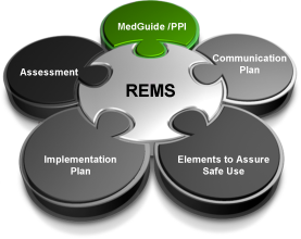 A circular diagram that represents the four components of a Rems (Rems) framework. The diagram is divided into four sections each representing a different component of the framework.<br /><br />The first section is labeled "Assessment" the second section is titled "Communication Plan" the third section is labeled "Implementation Plan" and the fourth section is numbered "Elements to Assure Safe Use".<br /><br />In the center of the diagram there is a green circle with the word "Rems" written in white text. Around the circle there are four smaller circles labeled "MedGuide/PPI" and "Communications Plan". These circles represent the different components that are part of the Rems framework such as assessment communication plan implementation plan and elements to ensure safe use. The overall design of the image is simple and modern with a focus on the REMS framework.