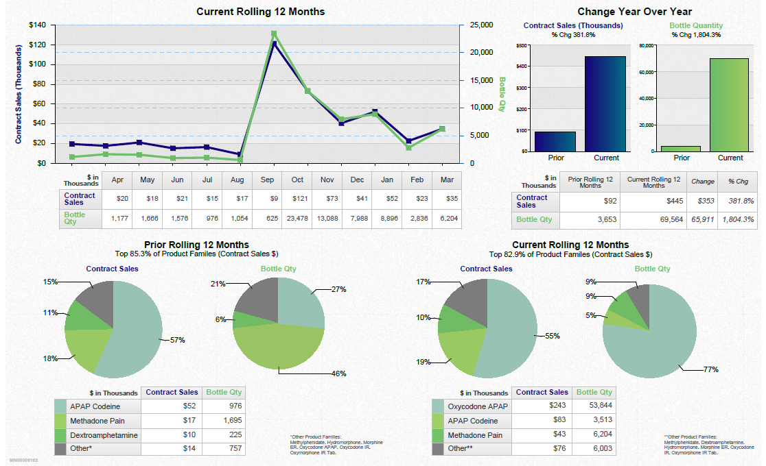 A dashboard showing a business review summary. It is split into three sections. On the top left it shows a line graph that show the current rolling 12 months for contract sales and bottle quantity with a table of supporting data underneath. <br /><br />On the top right there are two bar charts showing the change year over year for contract sales and bottle quantity with a table of supporting data underneath.<br /><br />Along the bottom there are four pie charts. Two are showing the prior rolling 12 months for contract sales and bottle quantity respectively. The other two pie charts show the same information for the current rolling 12 months. Two tables of supporting data are underneath.