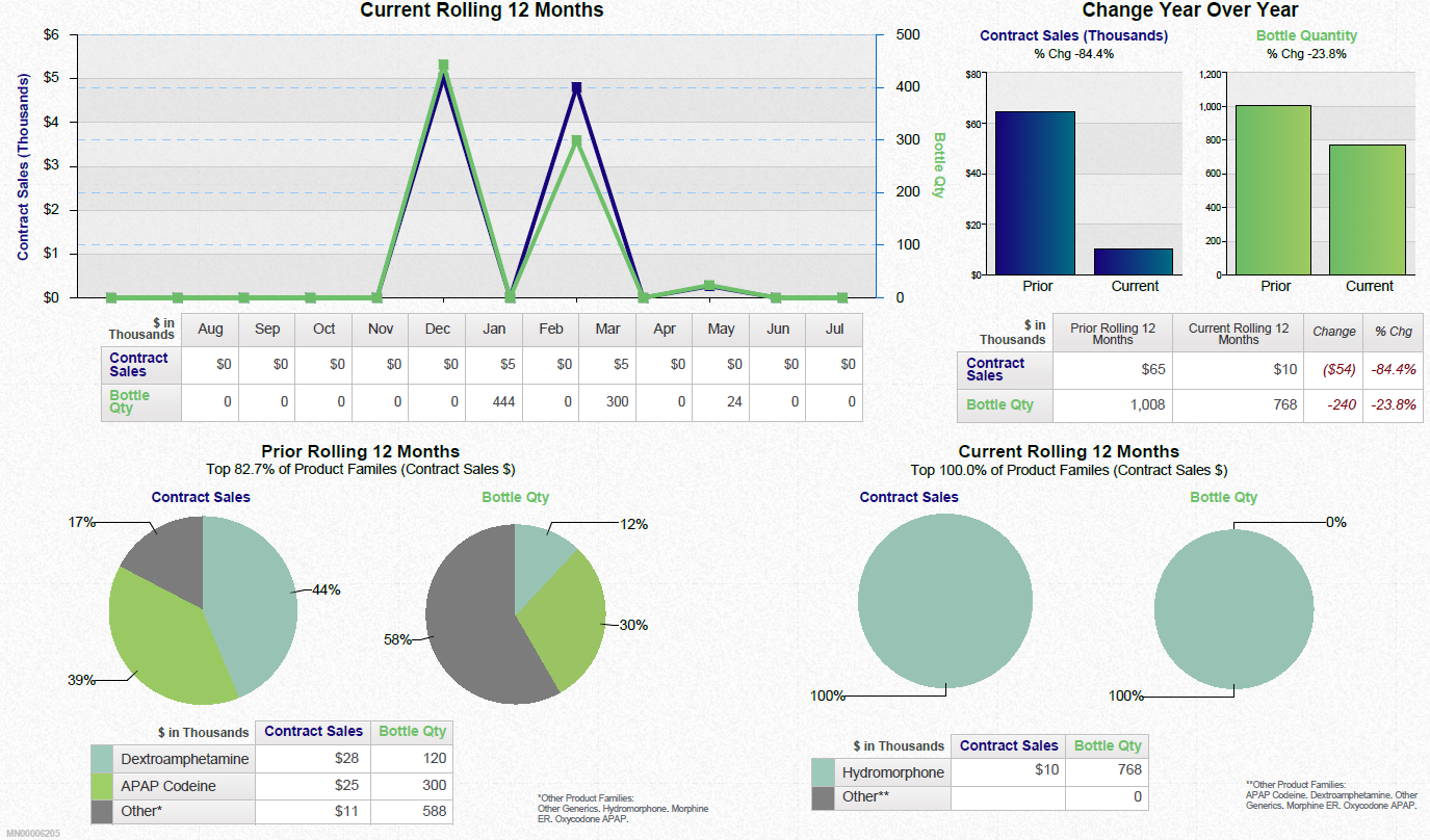 A dashboard showing a business review summary. It is split into three sections. On the top left it shows a line graph that show the current rolling 12 months for contract sales and bottle quantity with a table of supporting data underneath. <br /><br />On the top right there are two bar charts showing the change year over year for contract sales and bottle quantity with a table of supporting data underneath.<br /><br />Along the bottom there are four pie charts. Two are showing the prior rolling 12 months for contract sales and bottle quantity respectively. The other two pie charts show the same information for the current rolling 12 months. Two tables of supporting data are underneath.