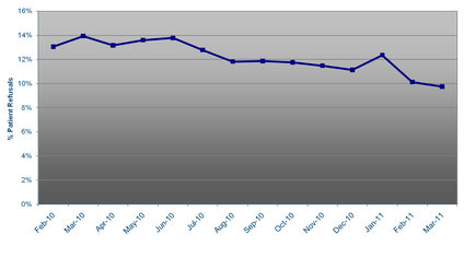 A line graph that shows the number of people who have been diagnosed with cancer in the United States from February 2010 to March 2011. The x-axis represents the years starting from February 2011 and ending in March 2011 with the y-axis representing the percentage of patients. There are two lines in the graph one in blue and one in gray. The blue line represents the percentage change in the percentage while the gray line represents percentage change. The line in blue represents the number in percentage change ranging from 0% to 100%. The graph shows that the percentage increase in percentage changes over time has been steadily increasing over time with a slight decrease in percentage. The percentage change is represented by a vertical line with an upward trend in percentage and a downward trend in percentages. The graph also shows a slight increase in percentages with some areas having a higher percentage and others having a lower percentage. Overall the graph shows a steady increase in the number and percentage change over time.
