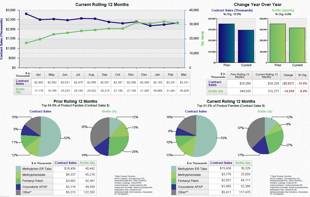 A dashboard showing a business review summary. It is split into three sections. On the top left it shows a line graph that show the current rolling 12 months for contract sales and bottle quantity with a table of supporting data underneath. <br /><br />On the top right there are two bar charts showing the change year over year for contract sales and bottle quantity with a table of supporting data underneath.<br /><br />Along the bottom there are four pie charts. Two are showing the prior rolling 12 months for contract sales and bottle quantity respectively. The other two pie charts show the same information for the current rolling 12 months. Two tables of supporting data are underneath.