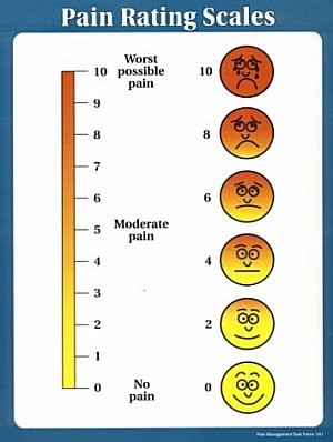 A chart that shows the pain rating scales for different types of pain. The chart is divided into six sections each representing a different type of pain - worst possible pain moderate pain and no pain. <br /><br />The first section is labeled "Worst possible pain" and shows a vertical line that shows that the worst pain is at the top of the chart. The worst pain has a slight increase in the number of pain points while the moderate pain points are at the bottom.<br /><br />There are six orange circles on the chart each with a different emotion - a sad face a frowning face and a happy face. The first circle has a sad expression the second circle has an angry expression and the third circle has two happy faces. The fourth circle has three sad faces the fifth circle has four sad faces with a smiley face the sixth circle has five sad faces and the seventh circle has six sad faces.