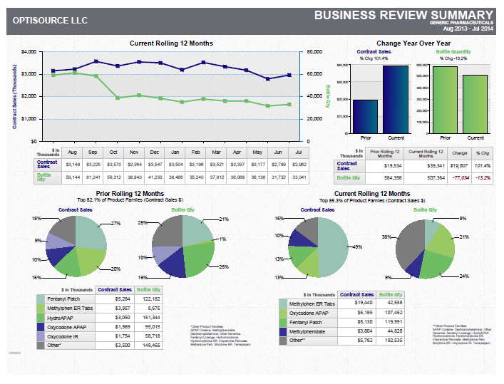 A business review summary template for Optisource LLC. It has a title "Business Review Summary" at the top. Below the title there is a table with three sections.<br /><br />The first section is titled "Current Rolling 12 Months" and has a line graph that shows the current rolling 12 months of the company. The line graph shows that the company has experienced a significant increase in the number of customers over the past 12 months. The second section has a bar graph that represents the change in the year over the years. The third section has three pie charts that show the percentage of customers who have experienced the company's growth over the next 12 months with the highest percentage being in the first quarter of the year and the lowest percentage being on the second quarter. The fourth section has two pie charts one in blue and the other in green that show a decrease in the percentage. The fifth section has four pie charts in different colors - blue green and pink. The sixth section has six pie charts with different percentages each representing a different company. <br /><br />At the bottom of the table there are several columns and rows that provide further information about the company and its business review.