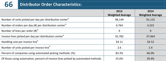 A table that shows the distribution order characteristics of a company. The table is divided into two columns one for the number of units picked per day per distribution center and the other for the weighted average. <br /><br />The table has three rows each representing a different type of distribution center. The first row shows the total number of orders per day the second row shows that the company has a weighted average of 91125 and the third row shows how the company is weighing the average.<br /><br />In the first row the table shows that in 2013 the number has been picked up per day for the distribution center with the highest number being in 2013 and the lowest being in 2014. The highest number is in 2014 with a weight of 91.125. The lowest number is at the top of the table with an average weight of 4764. The average weight is at 9322. The numbers in the second column show that the number in the third column is in the fourth column while the numbers in fifth column are in the sixth column. The third column shows the percentage of companies using automated picking methods (% of those using automation percent of invoice lines picked by automated methods).<br /><br />Overall the image shows that a company has the highest distribution order in 2013 compared to the weighted averages in 2014 and 2014.