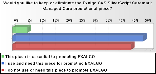 A bar graph that shows the percentage of people who would like to keep or eliminate the Exalgo CVS SilverScript Caremark managed care promotional piece. The x-axis of the graph is divided into four sections each representing a different percentage.<br /><br />The first section is green the second section is blue the third section is red and the fourth section is orange. The fifth section is purple the sixth section is pink the seventh section is yellow the eighth section is gray the ninth section is white the tenth section is black the eleventh section is light blue and all the other three sections are colored in shades of blue green and red. The graph also has a label at the bottom that reads "This piece is essential to promoting EXALGO".<br /><br />At the top of the image there is a question that asks the viewer if they would like the help or eliminate their Exalgo CMS SilverScriptCaremark managed Care promotional piece and if they do not use or need this piece to promote it.