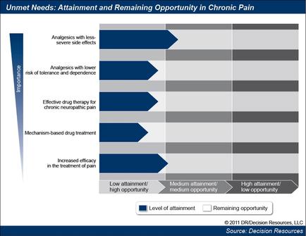 A bar graph that shows the level of attainment and remaining opportunity in chronic pain. The graph is divided into six sections each representing a different level of attainability. The first section is labeled "Unmet Needs: Attainment and Remaining Opportunity in Chronic Pain" and has a blue arrow pointing to the top left corner. The second section is titled "Analgesics with less-severe side effects" and shows that the risk of tolerance and dependence of effective drug therapy for chronic neuropathy pain is increased in the treatment of pain while the third section is labelled "Mechanism-based drug treatment". The fourth section has a gray arrow pointing towards the bottom of the graph indicating that the highest attainment is higher than the lowest attainment. The fifth section has an orange arrow pointing downwards indicating a higher attainment and a lower attainment. Overall the graph is a visual representation of the importance of understanding the need for attention and remaining opportunities in chronic chronic pain and how it can affect one's overall health and welling.