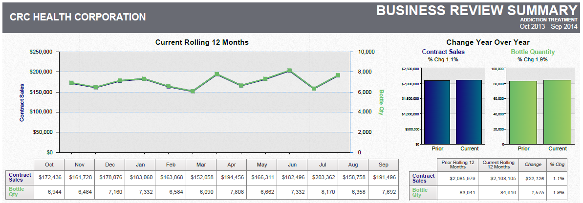 A dashboard showing a business review summary. It is split into three sections. On the top left it shows a line graph that show the current rolling 12 months for contract sales and bottle quantity with a table of supporting data underneath. <br /><br />On the top right there are two bar charts showing the change year over year for contract sales and bottle quantity with a table of supporting data underneath.<br /><br />Along the bottom there are four pie charts. Two are showing the prior rolling 12 months for contract sales and bottle quantity respectively. The other two pie charts show the same information for the current rolling 12 months. Two tables of supporting data are underneath.