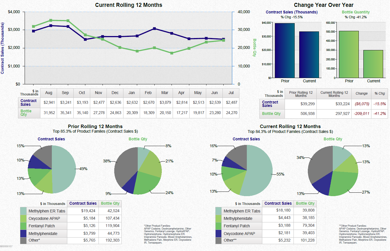 A dashboard showing a business review summary. It is split into three sections. On the top left it shows a line graph that show the current rolling 12 months for contract sales and bottle quantity with a table of supporting data underneath. <br /><br />On the top right there are two bar charts showing the change year over year for contract sales and bottle quantity with a table of supporting data underneath.<br /><br />Along the bottom there are four pie charts. Two are showing the prior rolling 12 months for contract sales and bottle quantity respectively. The other two pie charts show the same information for the current rolling 12 months. Two tables of supporting data are underneath.