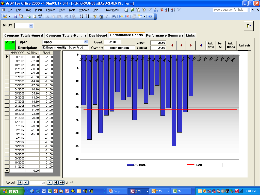 A screenshot of a performance chart in a software interface. The header indicates that the type of information is "Supply" the description is "62 Days in Quality - Spec Prod" and the owner is "Eldon Henson". The majority of the page is filled with a bar graph where the x-axis is months and years between 8/05 and 11/07 and the y-axis is a range of values between 0 and -40. The blue bars on the chart are labeled "Actual". A red horizontal line at the -21 value is labeled "Plan". The blue bars are a mix of below meeting and exceeding the red horizontal line. <br /><br />The dashboard also has a sidebar with a table of supplementary data.