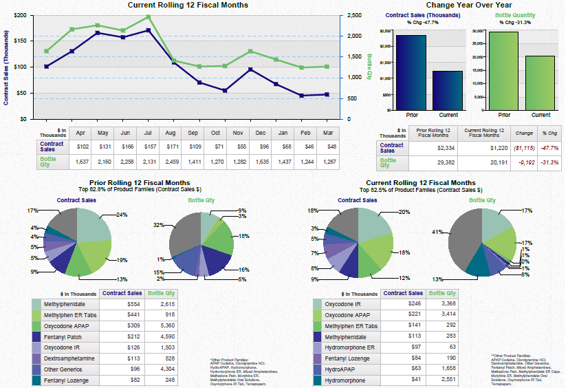 A dashboard showing a business review summary. It is split into three sections. On the top left it shows a line graph that show the current rolling 12 fiscal months for contract sales and bottle quantity with a table of supporting data underneath. <br /><br />On the top right there are two bar charts showing the change year over year for contract sales and bottle quantity with a table of supporting data underneath.<br /><br />Along the bottom there are four pie charts. Two are showing the prior rolling 12 fiscal months for contract sales and bottle quantity respectively. The other two pie charts show the same information for the current rolling 12 fiscal months. Two tables of supporting data are underneath.