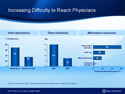 A bar graph that shows the increasing difficulty to reach physicians. The x-axis of the graph is divided into three sections - Visit restrictions Time restriction and Alternative resources. The first section is titled "Visit restrictions" and shows the percentage of physicians who visit restrictions. The second section is labeled "Time restriction" and has a bar chart that shows that the majority of physicians visit restrictions are in the United States. The third section has a vertical bar graph with three bars each representing a different time restriction. The first bar is labeled as "Restrictions" and the second bar is labelled as "Refusal of calls". The third bar is colored blue and shows that there are three bars in the graph. The fourth bar is color-coded with the first bar representing "Independent web sites" and "Medical journals" being the most prominent. The fifth bar is blue and represents "Alternative resources" and is colored green. The sixth bar is orange and represents an alternative resource. The seventh bar is yellow and represents the number of medical journals and medical journals in the US. The eighth bar is red and represents medical journals. The ninth bar is purple and represents alternative resources. The tenth bar is gray and represents non-medical journals and the eleventh bar is white. The eleventh and final bars are colored blue. The graph also has a legend that explains the meaning of each bar. The background of the image is white and the title is blue.