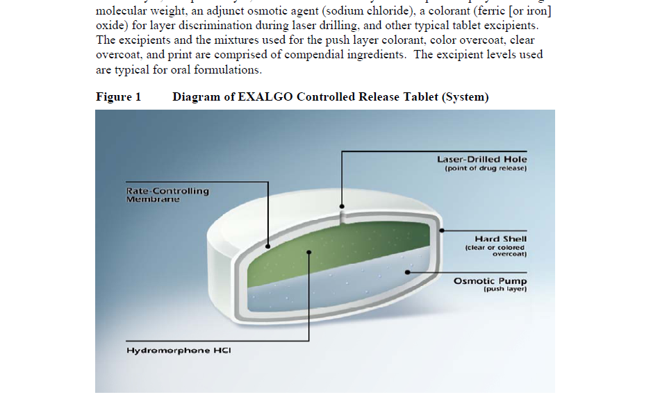 A diagram of the EXALGO Controlled Release Tablet (System). It shows the structure of the tablet with 5 explanatory labels.<br /><br />The tablet itself is shown shades of white gray green and blue on a blue background.<br /><br />The diagram is excerpted from an unidentified document which is still partially visible at the top.